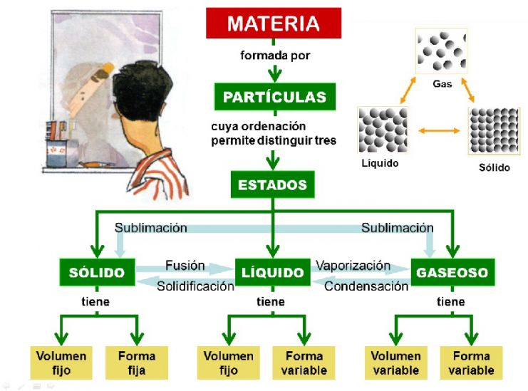 Cuale Son Las Propiedades De La Materia Compartir Materiales