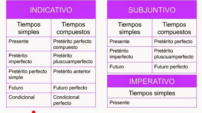 Imprimir Mapa Interactivo: Tiempos verbales (lengua - 2º E.S.O. ...