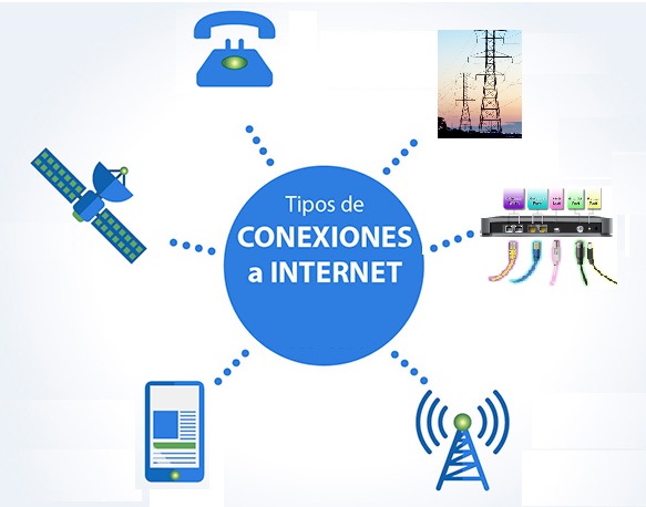 Mediante GATEWAY (Telefono, Cable, Modem)