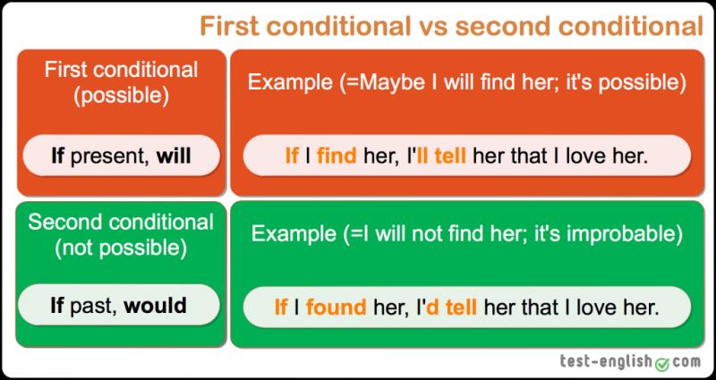 Image result for first conditionals and second conditionals
