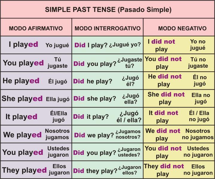 Slideshow Simple Past Lengua Extranjera 8º Secundaria Inega