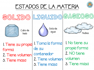 Mapa Interactivo: estados de la materia (biología - 8º Secundaria ...