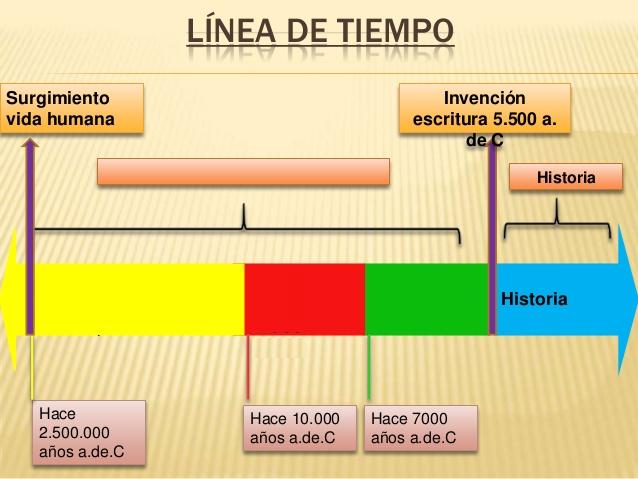 Map Quiz Linea De Tiempo De Prehistoria Historia 1 Eso Linea