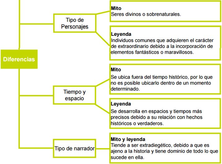 Que Diferencia Hay En Un Mito Y Una Leyenda Esta Diferencia