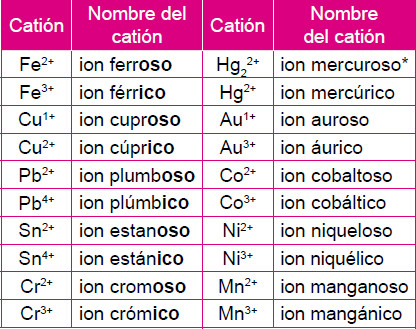 nombrando compuestos ionicos pogil respuestas