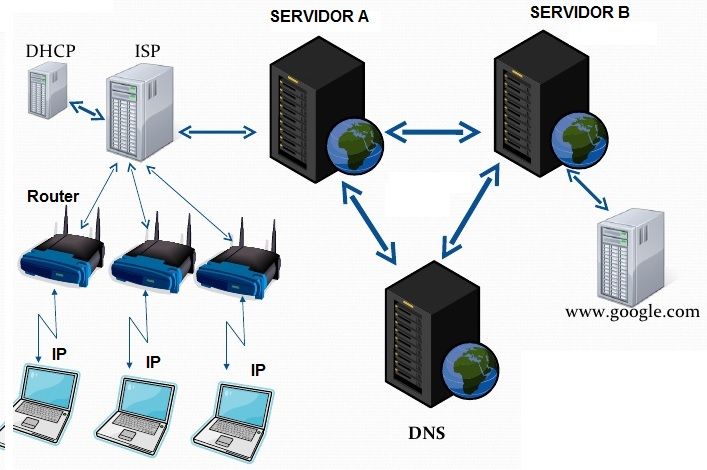 Como funciona a internet?