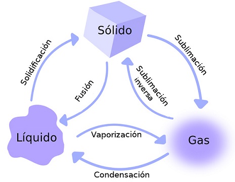 diagrama de cambio quimico