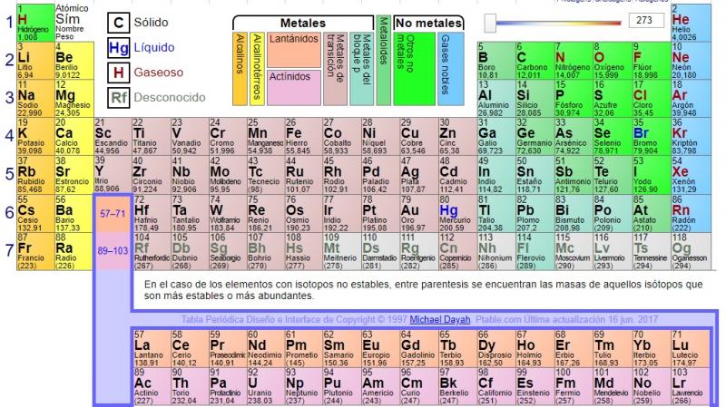 lista de números de oxidación