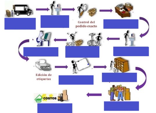 proceso de recepción de almacén en