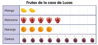 En la casa de Lucas tienen Manzana, Mango, Cereza, y Naranja. según la tabla que fruta tiene más Lucas en su casa