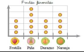 Leer y seleccionar la respuesta correcta. A un grupo de niños se les pregunto por su fruta favorita donde los resultados fueron los siguientes. ¿qué fruta le gusta mas a los niños?