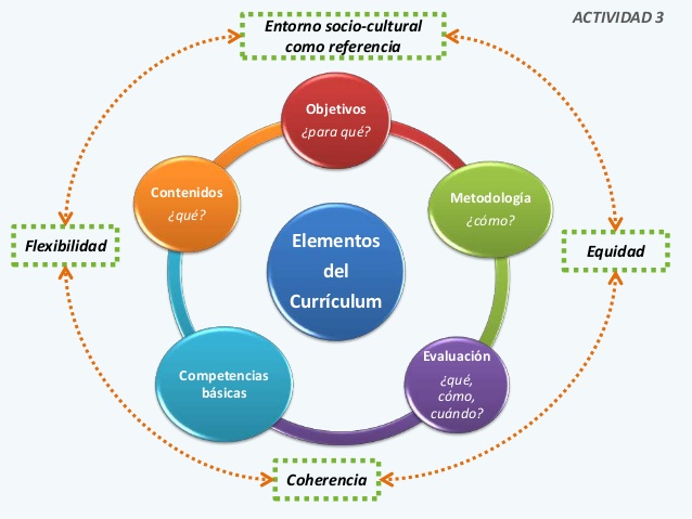 currículum educativo