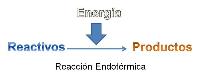 ejemplo de reacción endotérmica