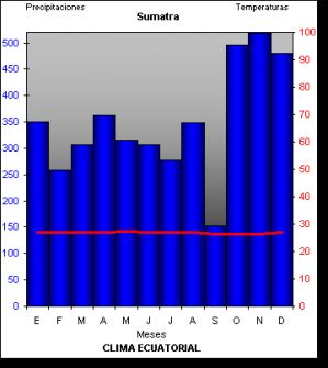 Resultado de imagen de climograma sumatra