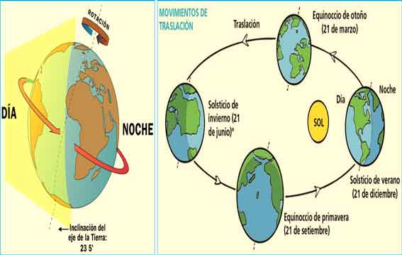 movimiento de rotacion de la tierra