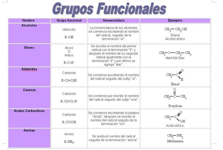 grupos funcionales quimica organica