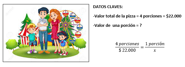La familia Cárdenas Lopera ha comprado en la cafetería del parque, un combo de 4 porciones de pizza + gaseosa por  $22.000. ¿Cuánto cuesta cada porción de pizza?