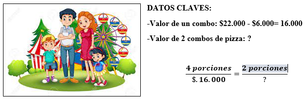 Si el combo de pizza comprado por la familia, disminuye $6.000, el valor de 2 porciones de pizza sería: