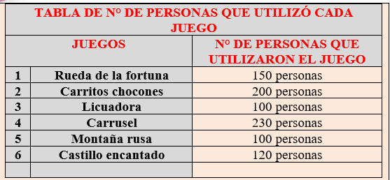 3.	Cuál es el promedio del número de usuarios que utilizaron los: Carritos chocones, Licuadora, Carrusel.