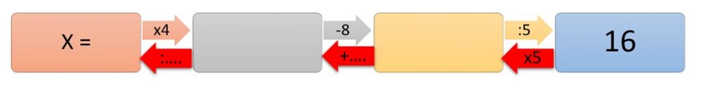 Elena multiplica su edad por 4. AI producto le resta 8 y la diferencia obtenida la divide entre 5. Si resulta 16. ¿Cuánto es el doble de la edad en años que tiene Elena? 