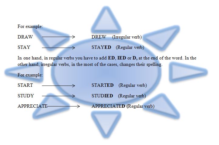 Period 6 Regular verbs: play--- played stay---stayed study