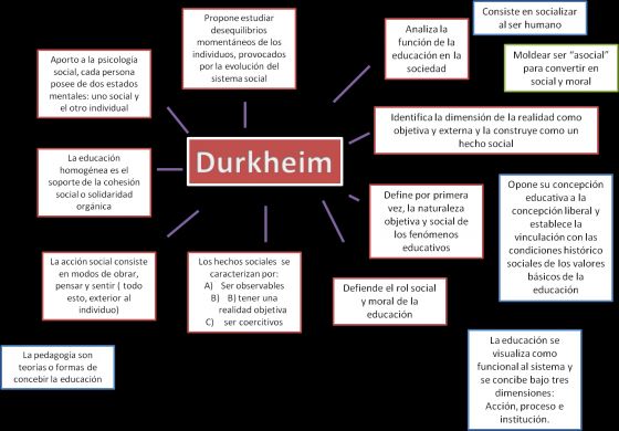 Print Map Quiz: MAPA CONCEPTUAL EMILE DURKHEIM ()