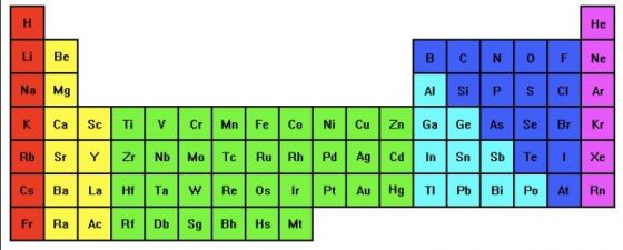 Aprender Tabla periódica de los elementos