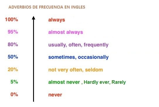 Adverbios De Frecuencia En Ingles Aprende Facil