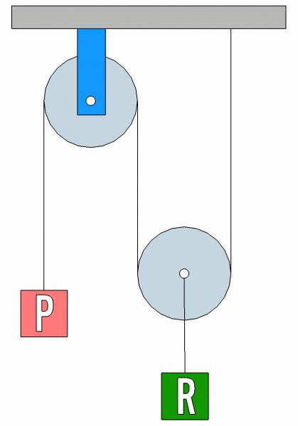 ¿Qué pasará en el sistema siguiente si P pesa la mitad de R?