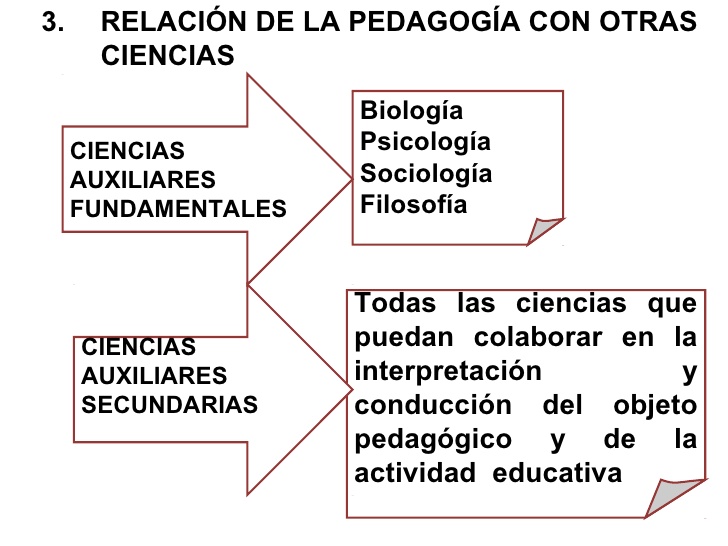 Relación de la Pedagogía, Biologia y la Psicologia