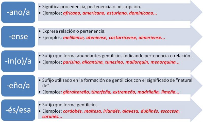 Presentación: Los gentilicios (lengua - 1º E.S.O. - gentilicios)