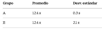 ¿Qué tan válido es concluir que ambos grupos tienen igual rendimiento?