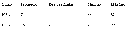 ¿Es correcto elegir 10°B solo por tener el promedio más alto?