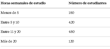 ¿Qué porcentaje dedica más de 10 horas semanales al estudio?
