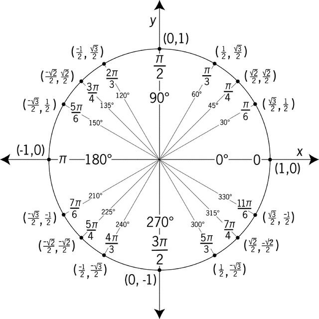 บนวงกลมหนึ่งหน่วย พิกัด (x, y) ที่มุม 90° คือข้อใด