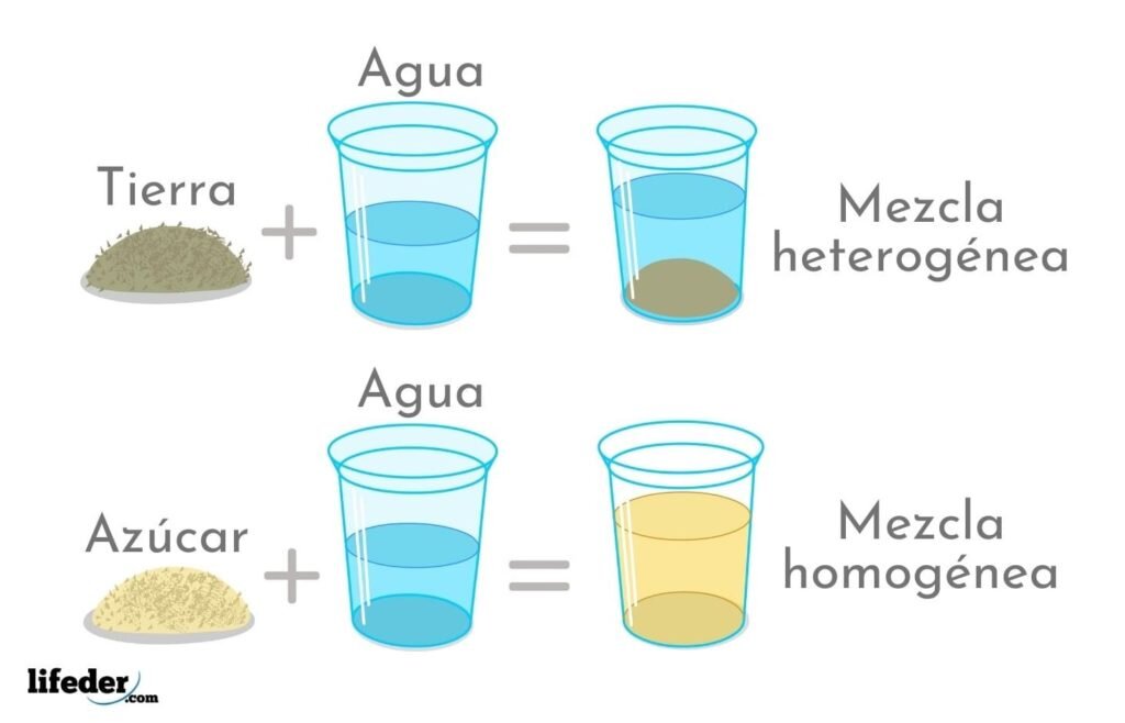 ¿Qué es una mezcla homogénea?