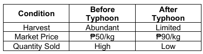  The table below shows the market conditions for 
tomatoes before and after a severe typhoon. 
