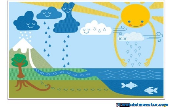 Imprimer Test Como Nace El Agua Tercer Grado Preescolar Ciclo Del Agua Exploracion De La Naturaleza Y La Sociedad